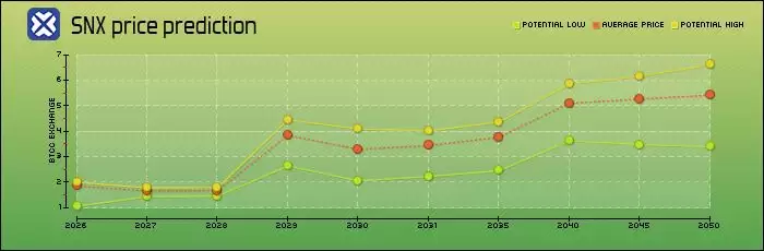 Synthetix (SNX)币是什么？怎么买？SNX价格预测2025-2050年