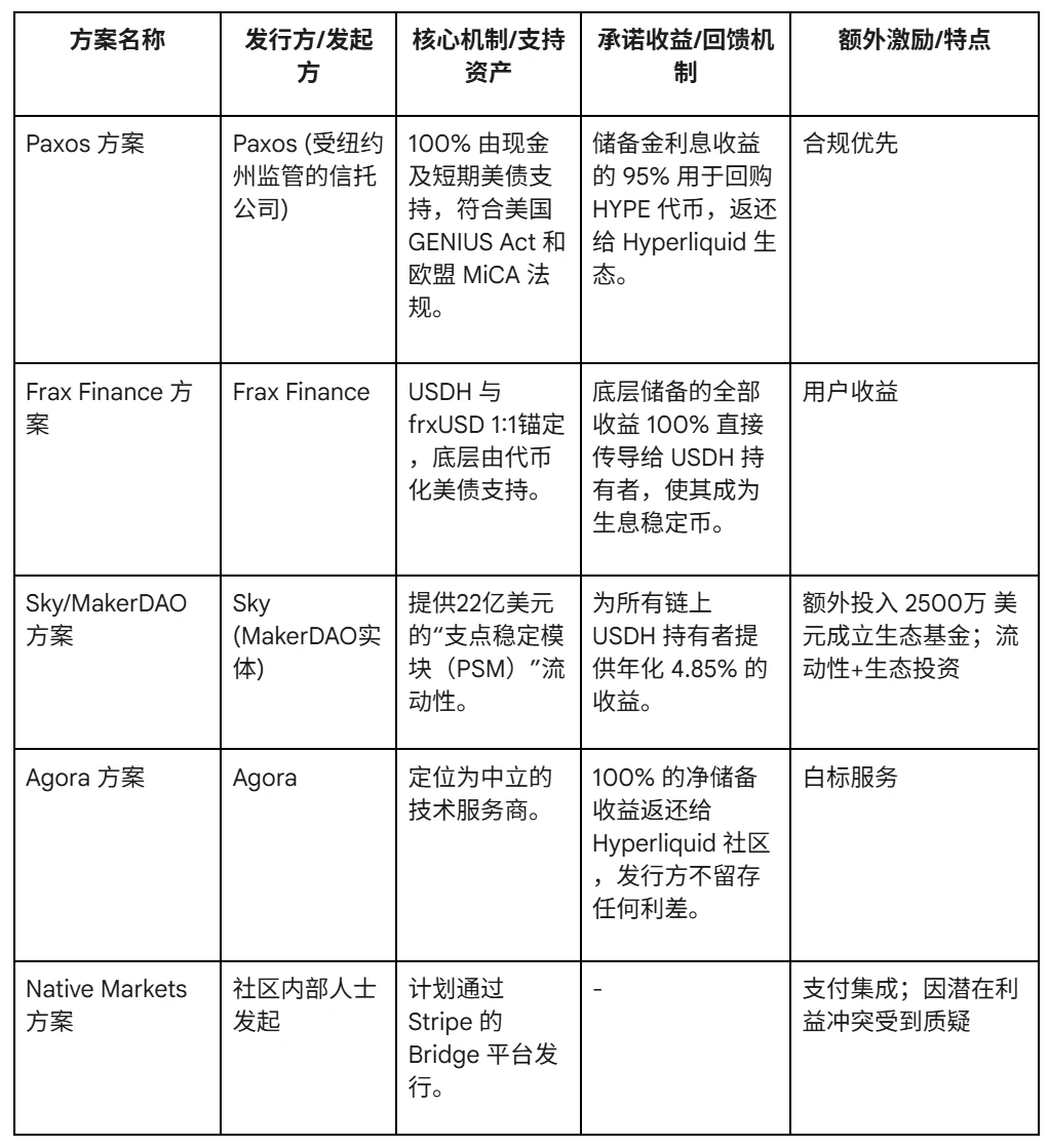 Hyperliquid稳定币大战