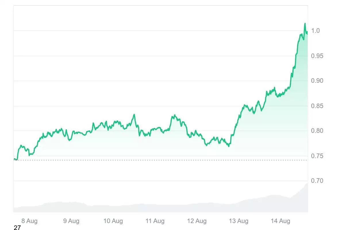 2025年8月 Cardano (ADA币)价格预测:ADA 会突破 1.50 美元吗？