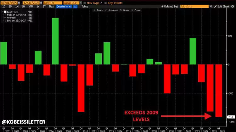 比特币（BTC）因美国就业数据疲软下跌,但第四季度仍有望上涨至 18.5 万美元