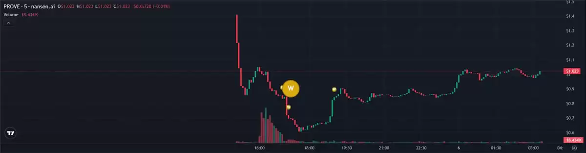 Succinct(PROVE)代币价格预测:从市场概览、链上活动、技术全面分析