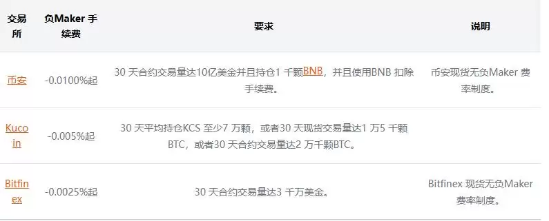 什么是Maker和Taker？手续费如何计算？热门交易所手续费一览