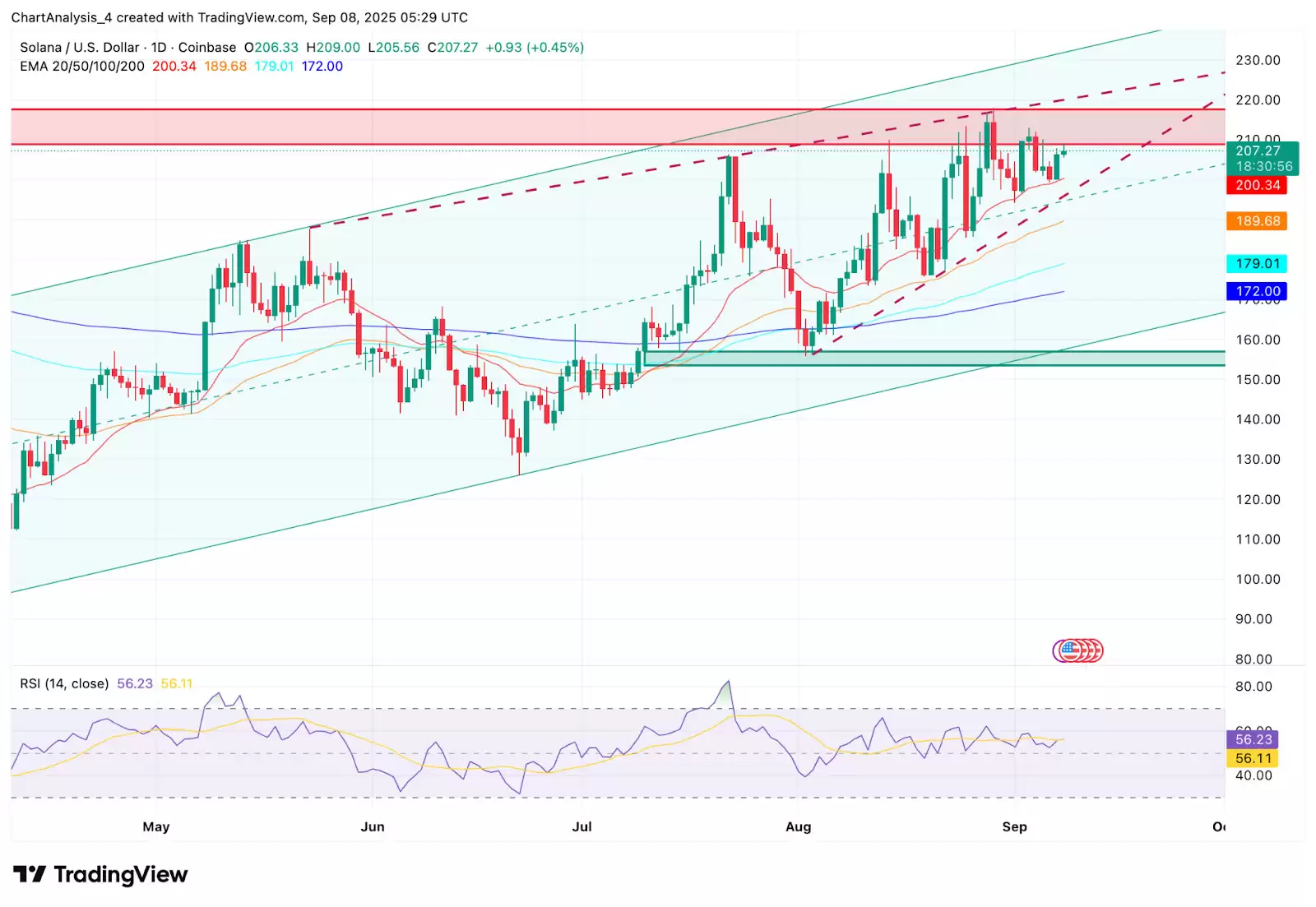 Solana(SOL)币价格预测：纳斯达克上市价格走势如何？一文详解