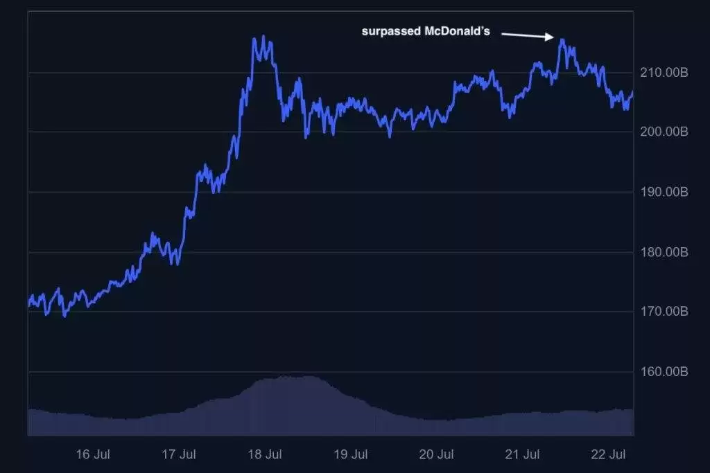 XRP市值超越麦当劳,XRP能否冲击$100,000大关？