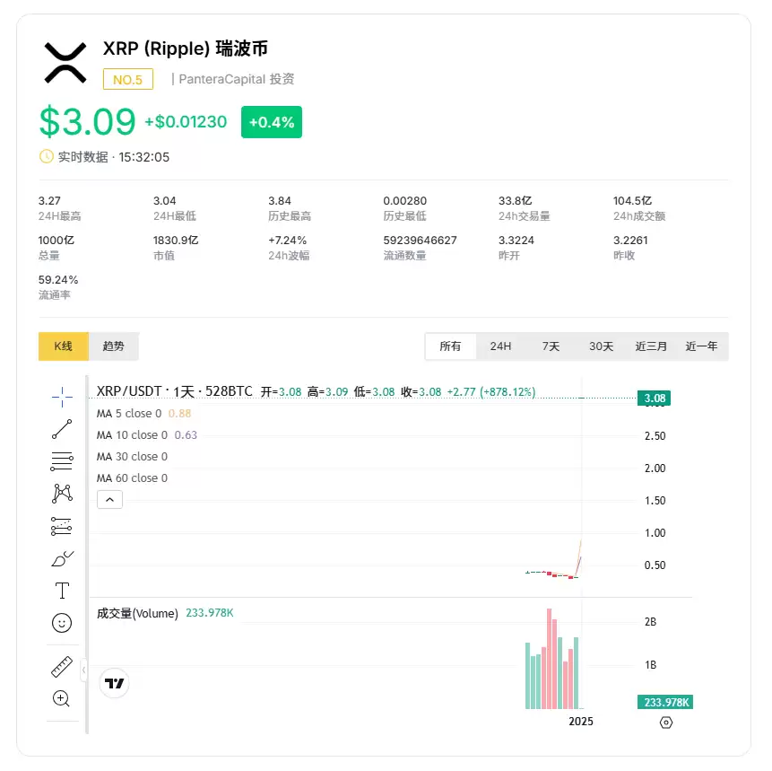市场专家预测 2025 年 8 月 XRP 价格有望达到多少