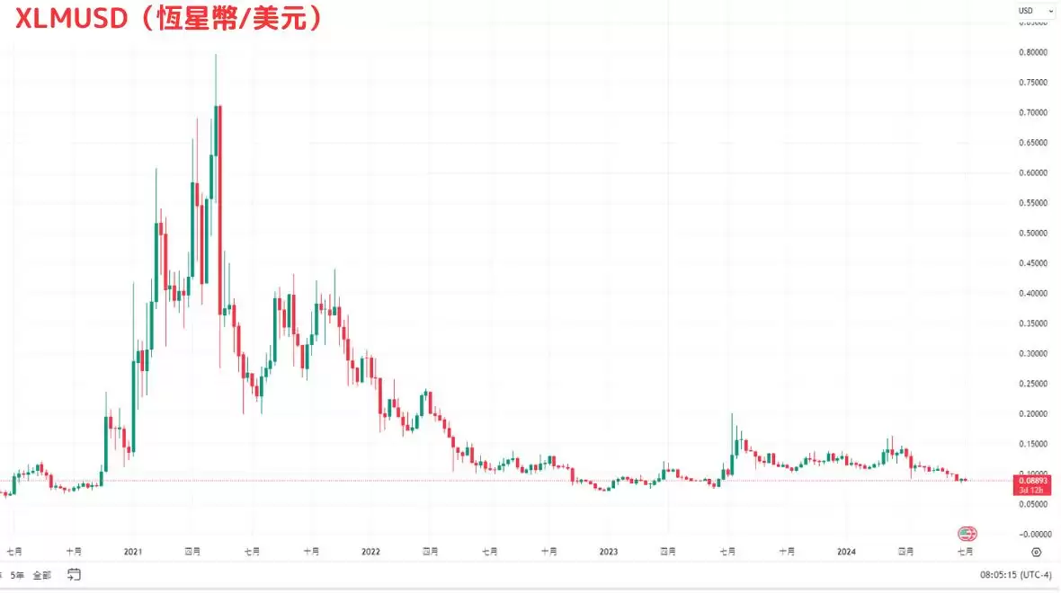 什么是Stellar（XLM币）？XLM未来发展、价格预测及如何购买