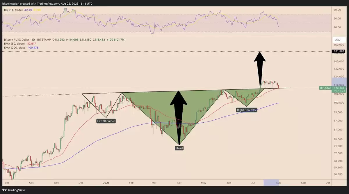 比特币巨鲸抛售 96 亿美元背后：技术面与链上数据齐鸣，15 万美元目标在望？