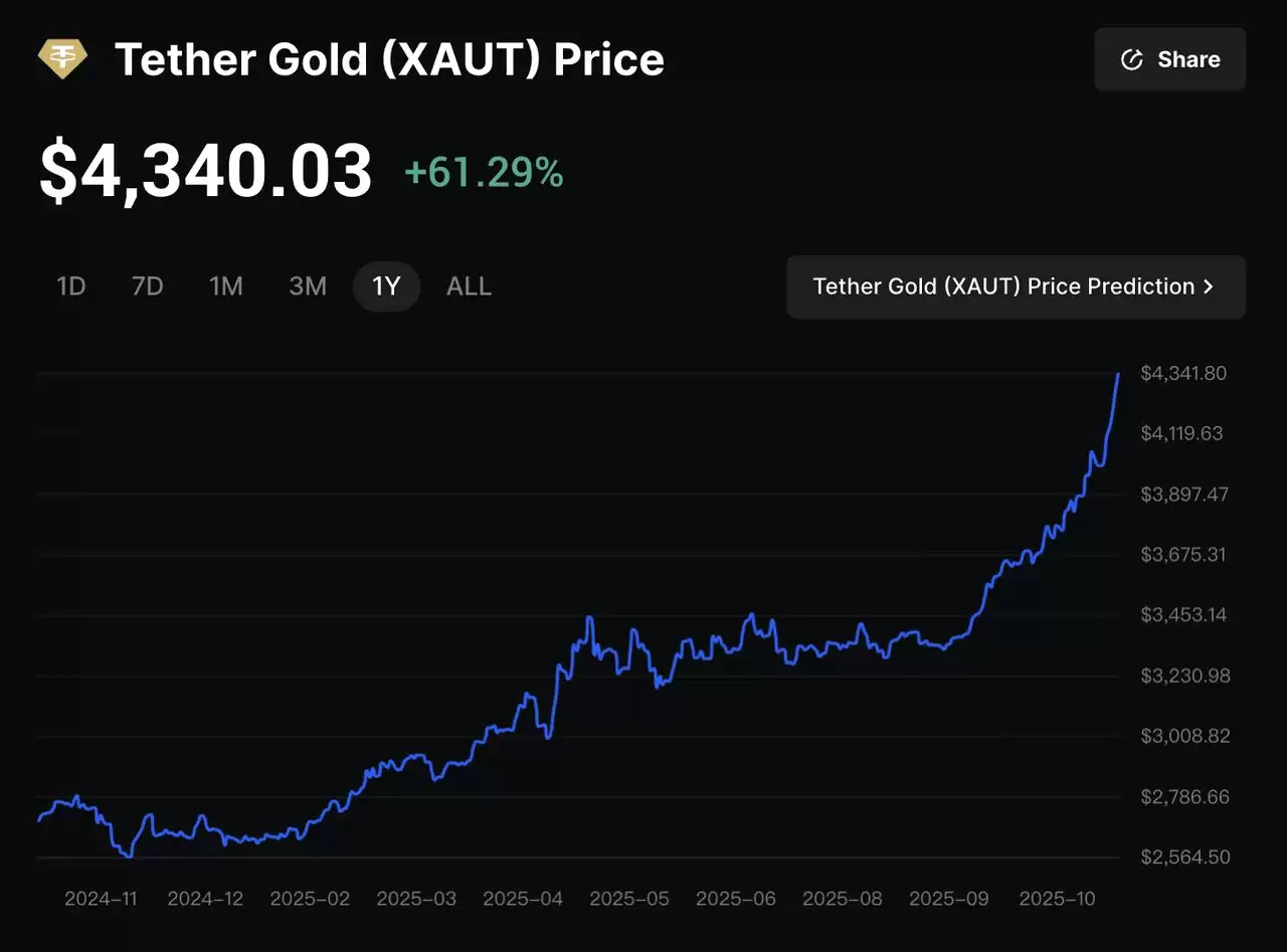 2025年10月黄金价格飙升至新高:值得关注的十大黄金支持加密代币汇总