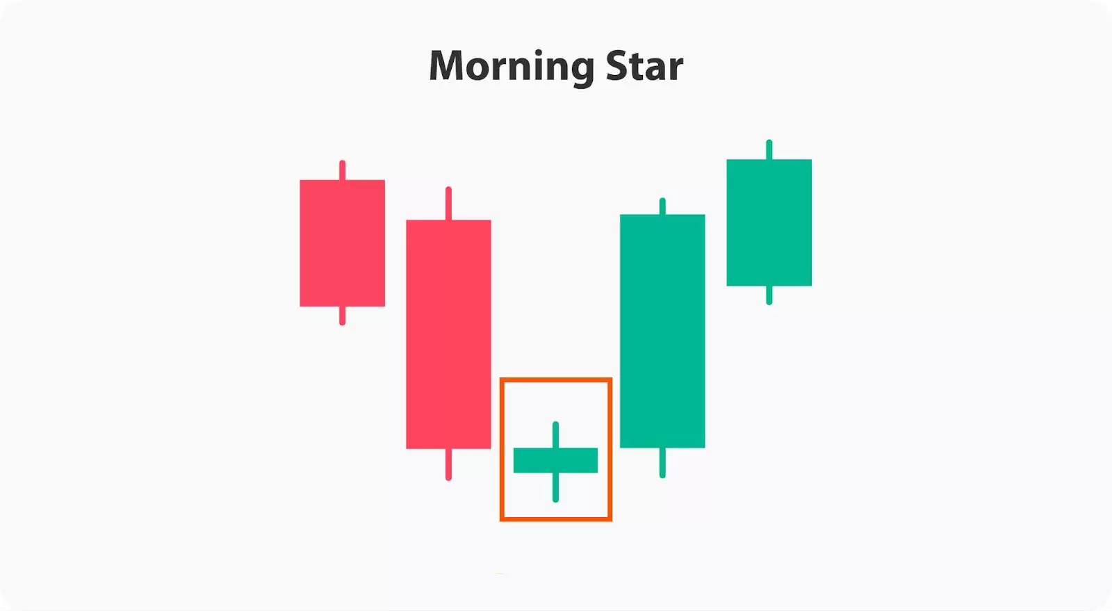 什么是晨星烛台形态？晨星蜡烛图形态详细介绍