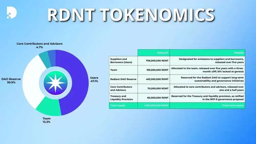 什么是Radiant Capital（RDNT币）？值得投资吗？RDNT代币经济学及价格预测