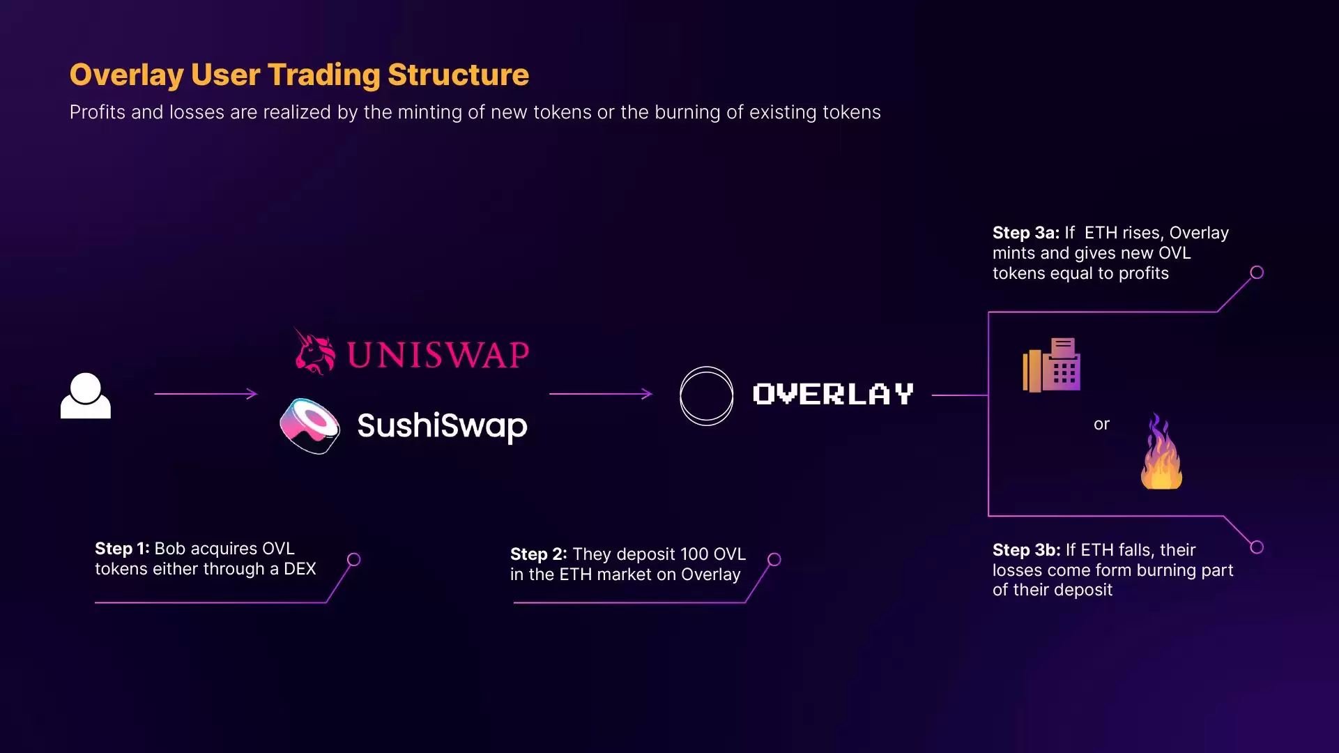 8.14币安上线Overlay Protocol是什么？OVL币前景怎么样？未来价值潜力如何？