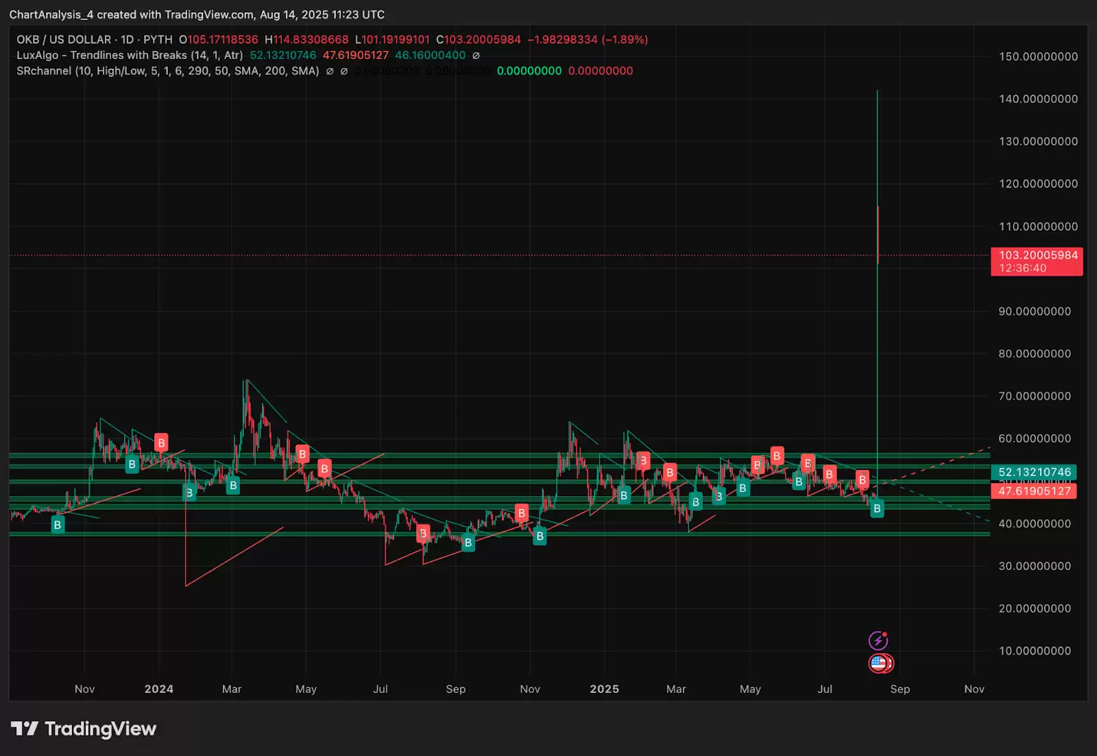 OKB（OKB币）价格预测:2025、2026、2027-2030年