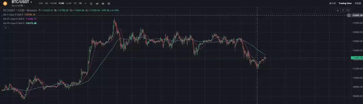 比特币巨鲸抛售 96 亿美元背后：技术面与链上数据齐鸣，15 万美元目标在望？