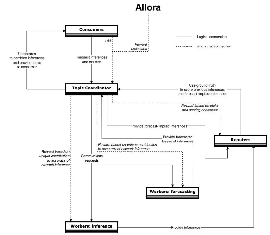 Allora Network(ALLO)币全面介绍
