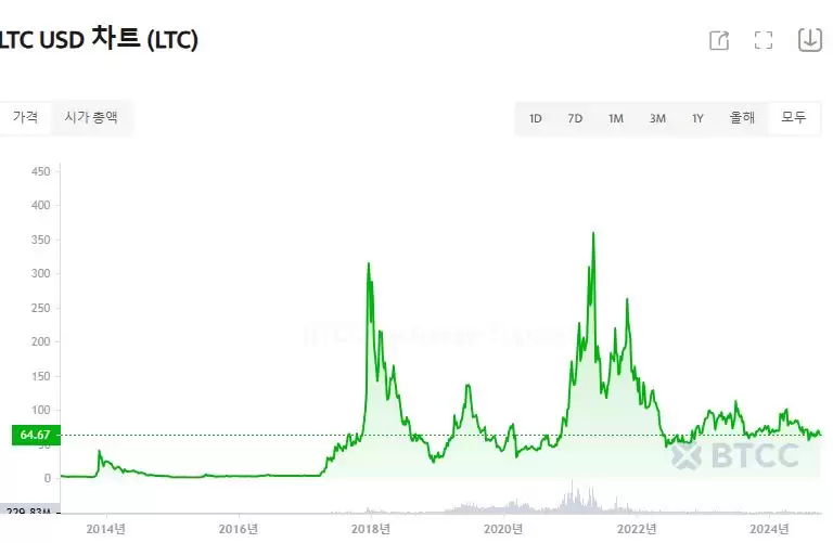什么是莱特币 (LTC)？LTC用途、价格预测及购买方法