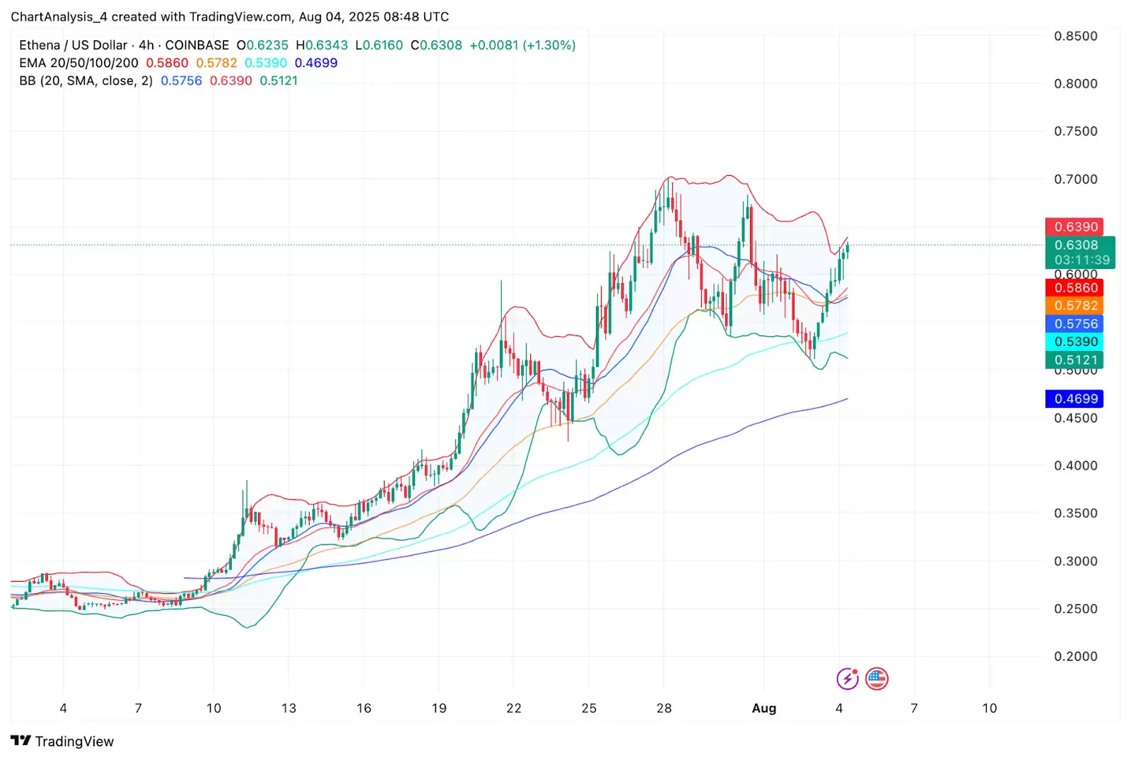 Ethena（ENA币）价格预测2025-2030:何时能达到 1.5 美元？