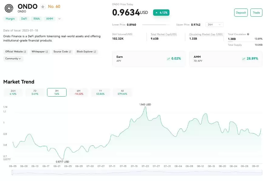 什么是Ondo Finance（ONDO币）？ONDO市场分析与价格预测2025,2026-2030