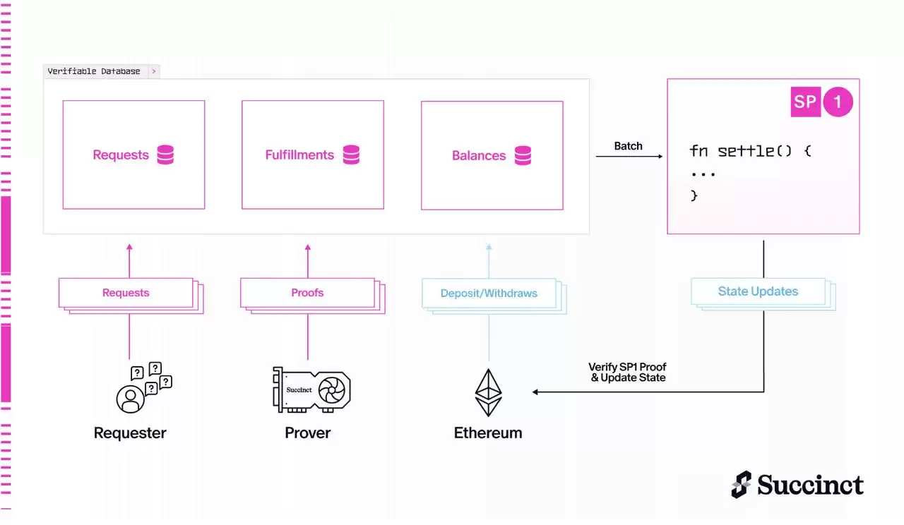 $PROVE 空投领取指南:如何在Succinct ZK Prover 网络领取代币？