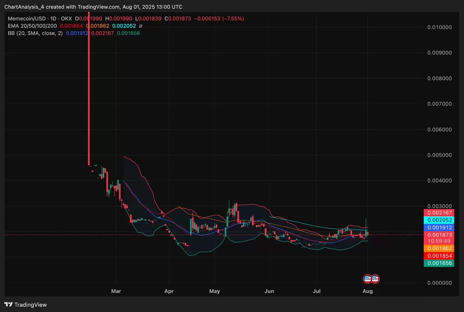 Memecoin（M币）价格预测:2025、2026、2027-2030年