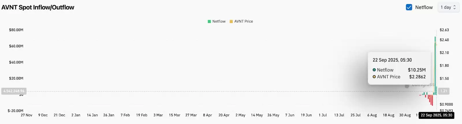 链上资金流显示现货流入量达 1000 万美元