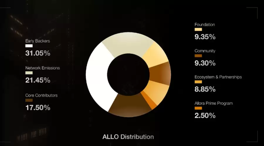 Allora Network(ALLO)币分配