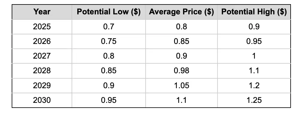 什么是Nillion (NIL币)？NIL价格预测2025-2030年