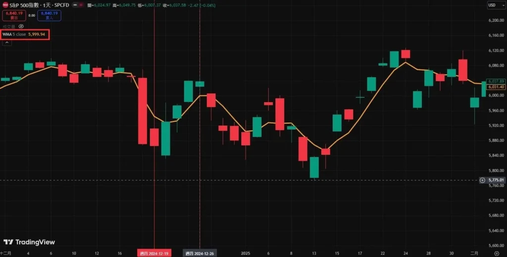 SMA、EMA、WMA均线公式计算