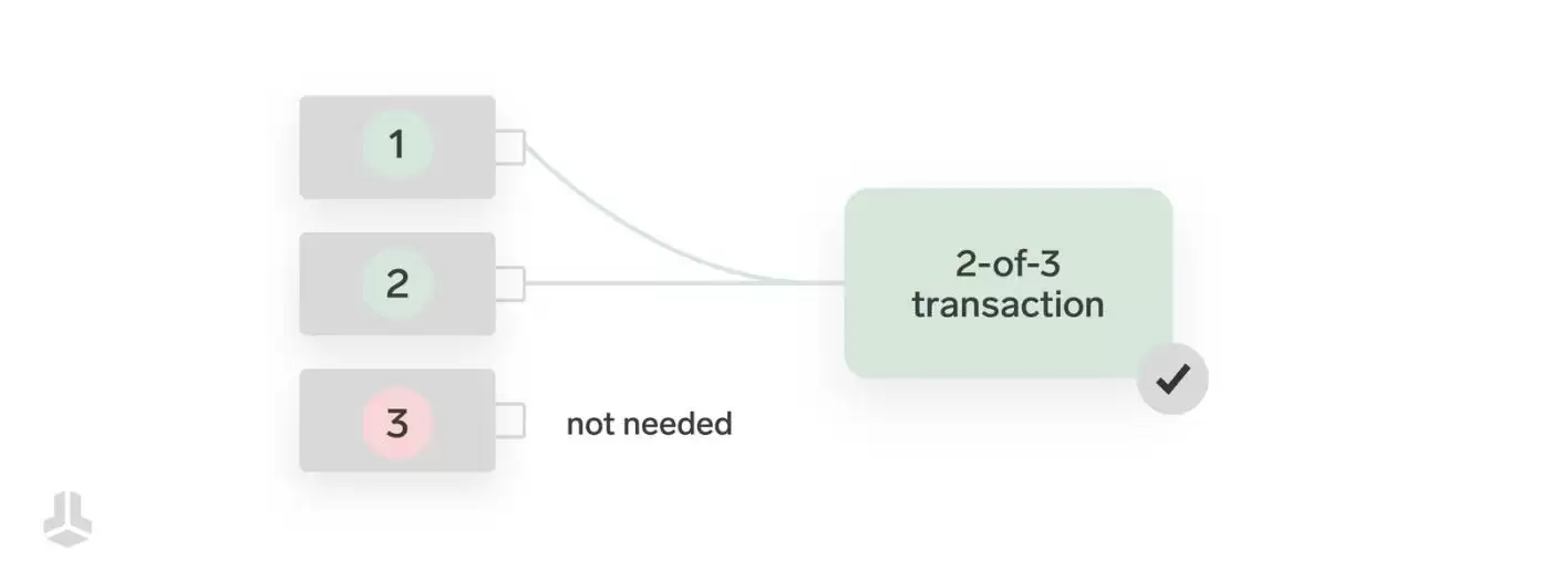 什么是多签名wallet？有哪些优势？工作原理介绍