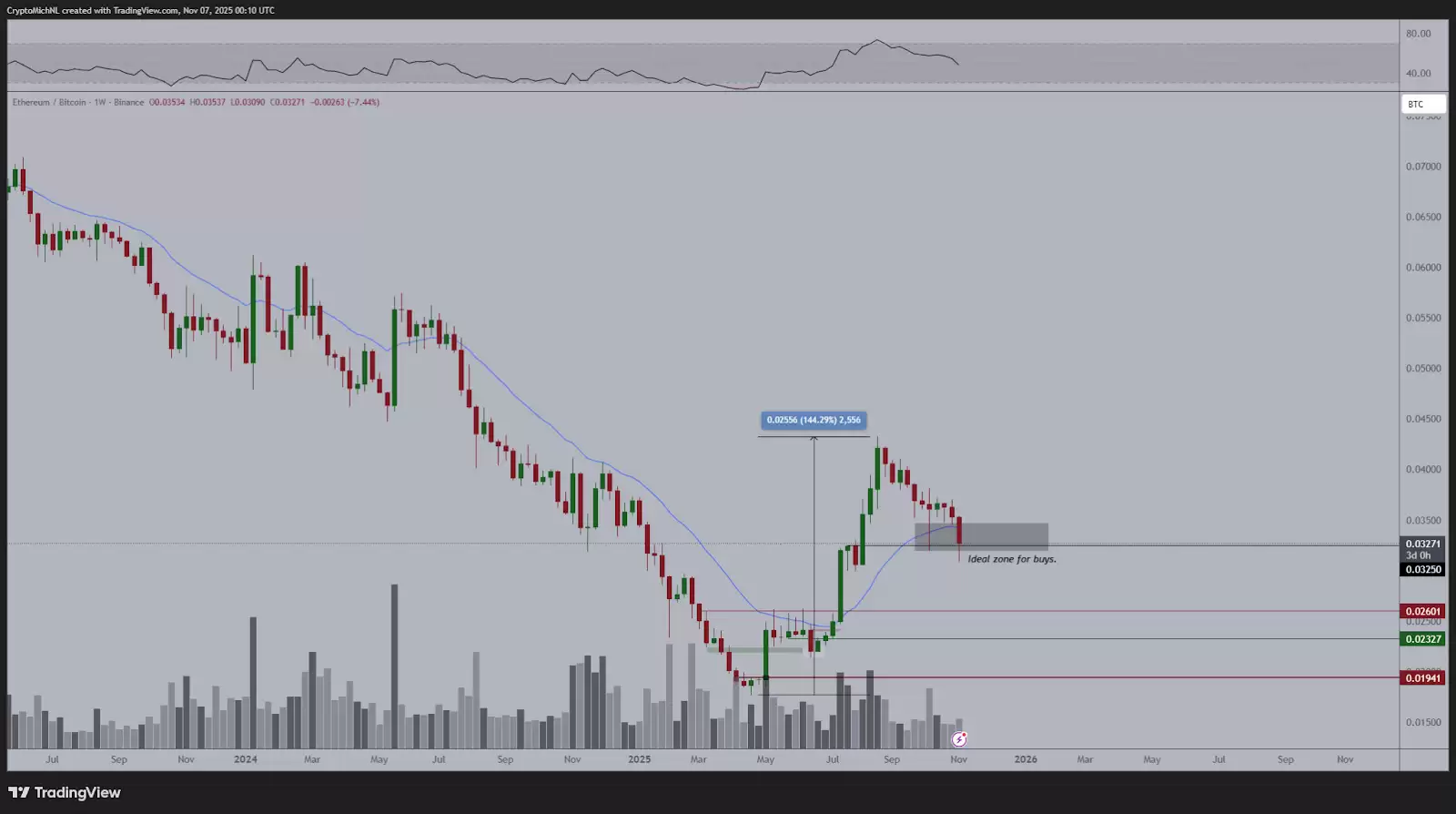 ETH/BTC 能否突破 0.036–0.038 BTC 的阻力位？