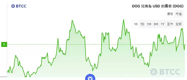 Dog(Bitcoin)币是什么？未来前景如何？DOG币价格走势分析及未来展望