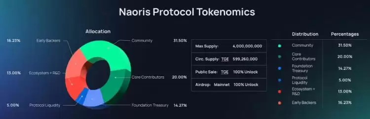 Naoris Protocol(NAORIS币)是什么?怎么样?NAORIS代币经济与未来前景分析