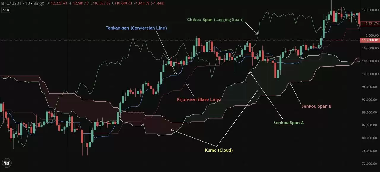 币圈一目均衡表是什么？加密货币交易策略:趋势、支撑与进场信号介绍