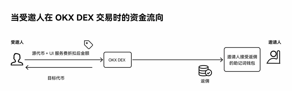 如何加入OKX DEX邀请计划 ？如何创建、分享邀请码 ？