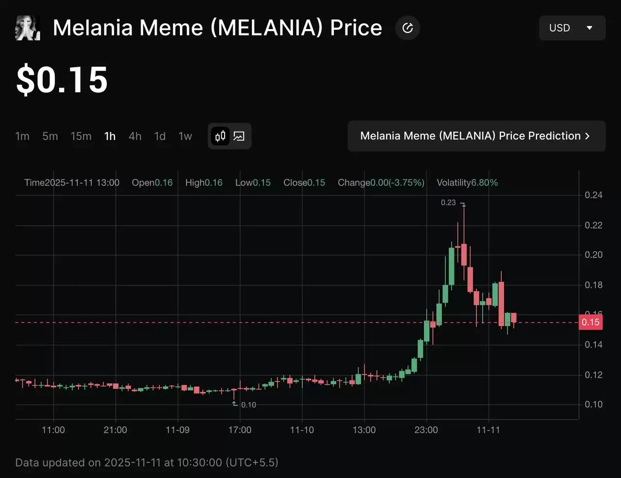 梅兰妮亚迷因币 (MELANIA)币是什么？是一项好投资吗？MELANIA 代币经济学介绍_图2