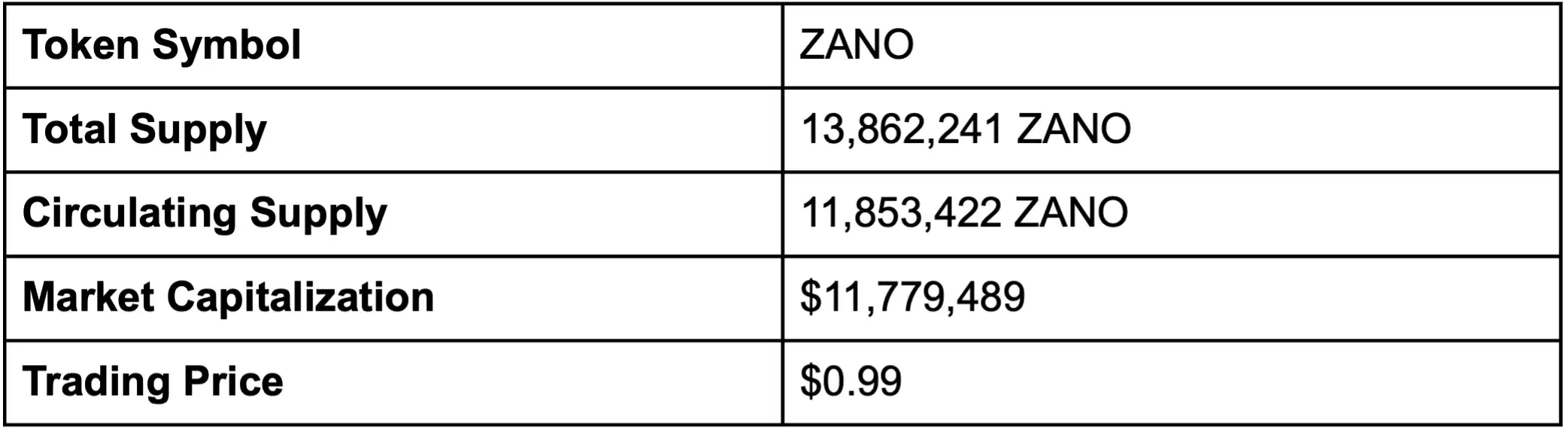什么是Zano币？值得投资吗？Zano代币经济学、核心特性及价格预测