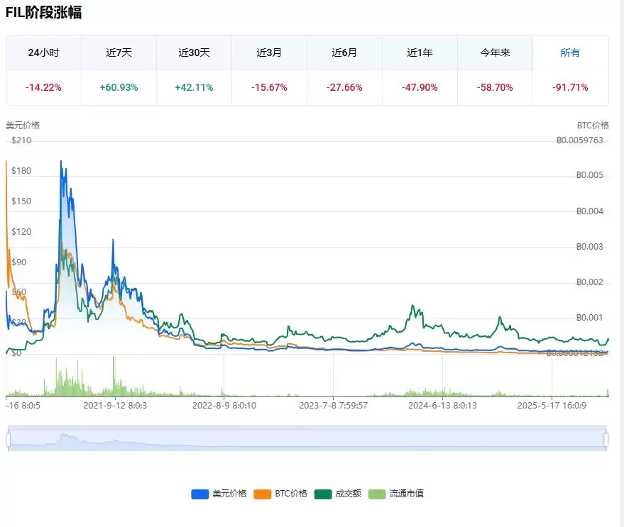 Filecoin (FIL)币是什么？FIL工作原理、代币经济学及购买方法