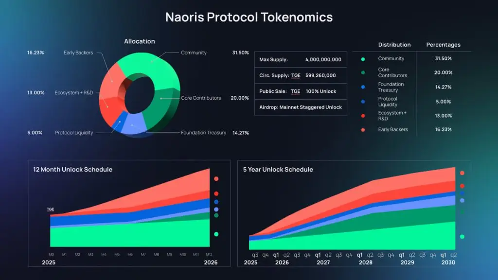 什么是Naoris Protocol(NAORIS币)？该项目将在币安Alpha和币安合约交易平台上线