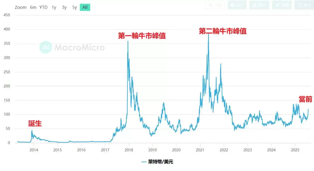 Litecoin（LTC币）是什么？有什么用途？LTC代币经济学及价格预测