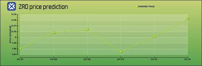 LayerZero(ZRO币)是什么？ZRO价格预测2026-2050年