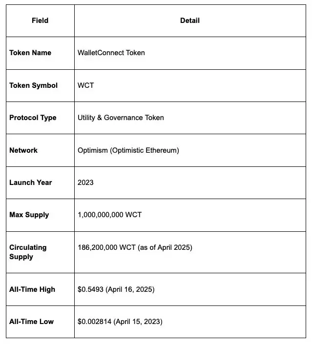 什么是WalletConnect（WCT币）？怎么买？WCT价格预测2025年,2026-2030年