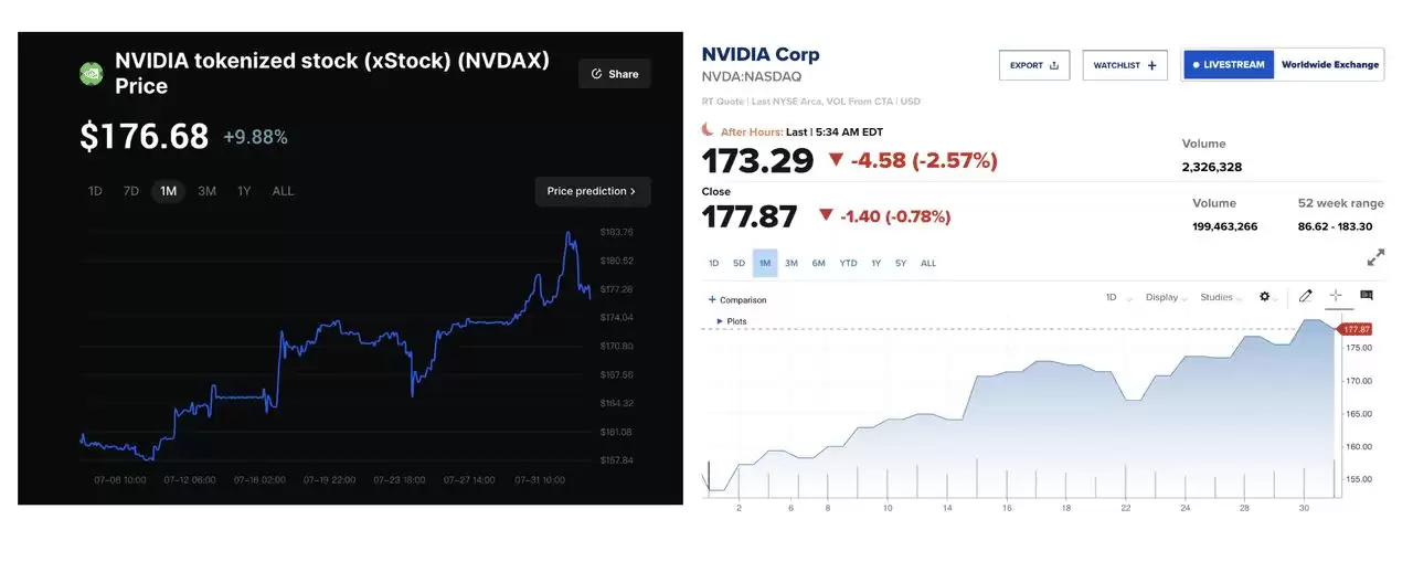 什么是NVDAx？如何运作？ Nvidia代币化股票新手指南