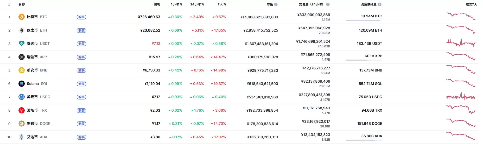 2025全球前10名加密货币(数字货币)市值排行