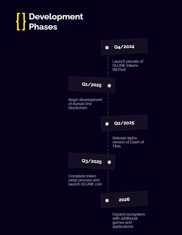 Aureal One (DLUME)币？DLUME代币经济学、路线图及价格预测