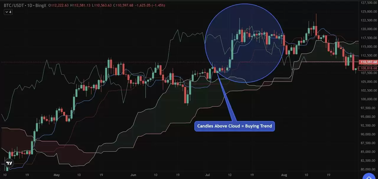 币圈一目均衡表是什么？加密货币交易策略:趋势、支撑与进场信号介绍