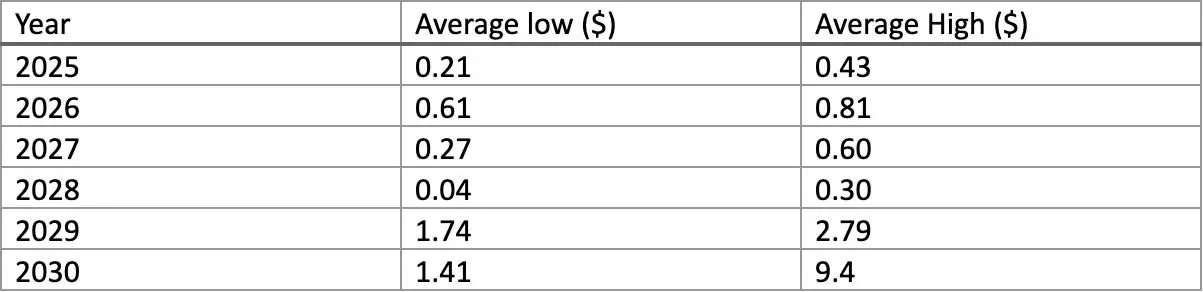 什么是LOKA？LOKA币价格预测2025, 2026-2030年