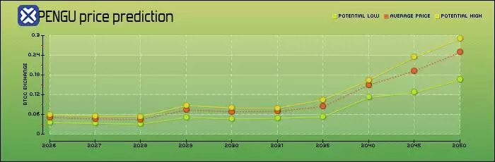 Pudgy Penguins（PENGU币）是什么？PENGU未来展望及价格预测