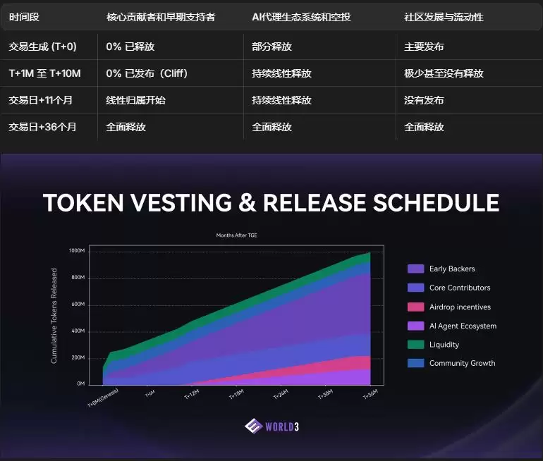 币安即将上线的WORLD3(WAI币)是什么？WAI币架构亮点、代币经济学及应用场景介绍