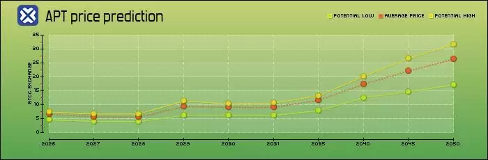 Aptos（APT）币是什么？怎么买？APT价格预测2026、2030-2050年
