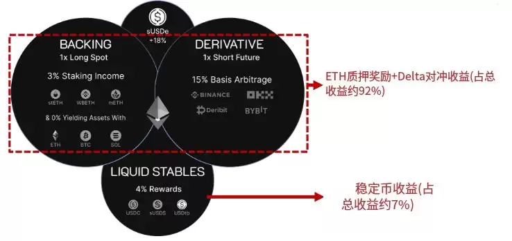 sUSDe的三大收益来源