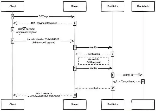 402协议是什么？x402协议或成ai支付基石